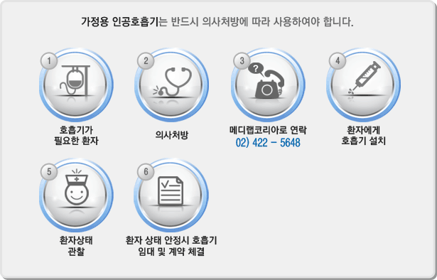 가정용 인공호흡기는 반드시 의사처방에 따라 사용하여야 합니다. 1)호흡기가 필요한 환자 , 2)의사처방 , 3)메디랩코리아로 연락02) 422 - 5648 , 4) 환자에게 호흡기 설치 , 5) 환자상태 관찰 , 6)환자 상태 안정시 호흡기 임대 및 계약 체결