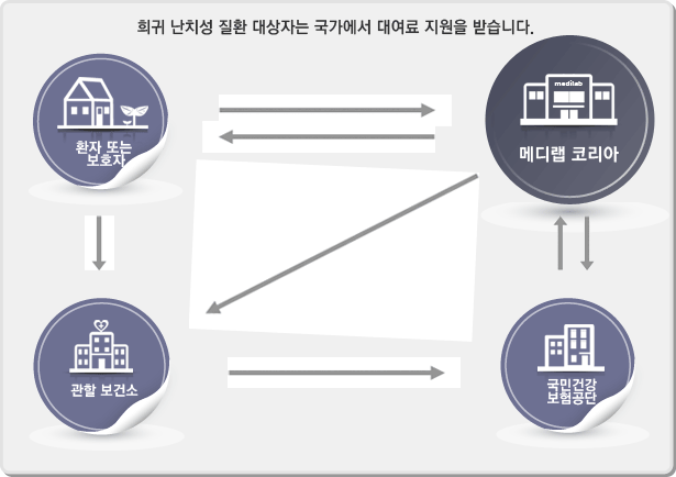 희귀 난치성 질환 대상자는 국가에서 대여료 지원을 받습니다.